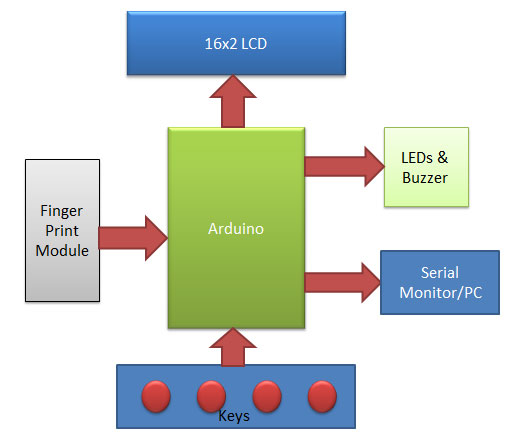 使用arduino的生物识别系统项目框图