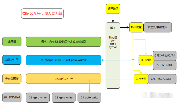 开发