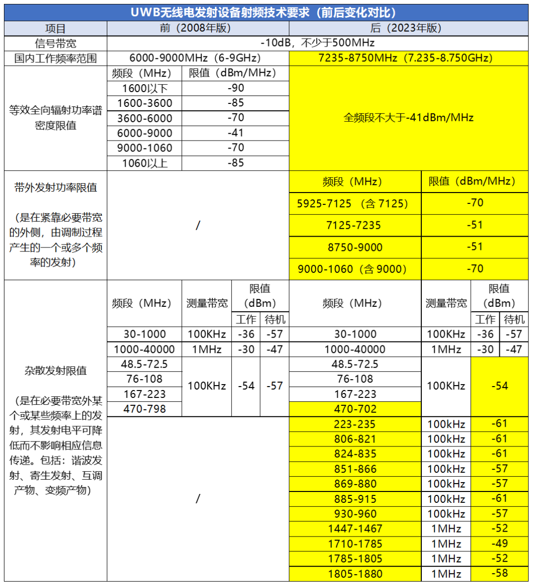 移动通信