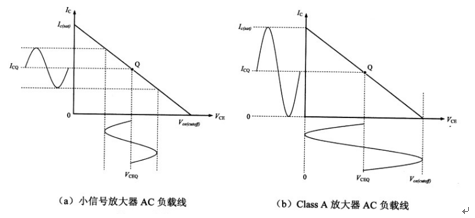 ClassA放大器如何对信号进行放大