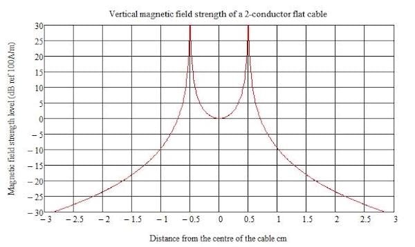 相距 1 cm 的水平双芯电缆的极细导体之间和之外的垂直磁场强度。