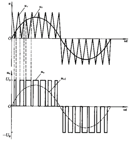 基于PI双闭环解耦控制的三相SVPWM电压型逆变器(3)–调制方法-单相双极性spwm逆变电路仿真1