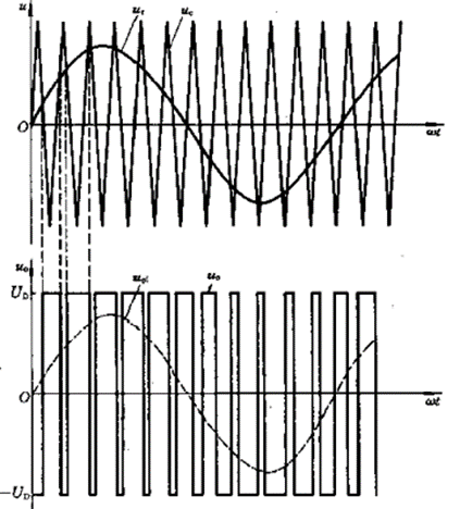 基于PI双闭环解耦控制的三相SVPWM电压型逆变器(3)–调制方法-单相双极性spwm逆变电路仿真2