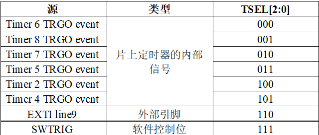 DAC外部触发源