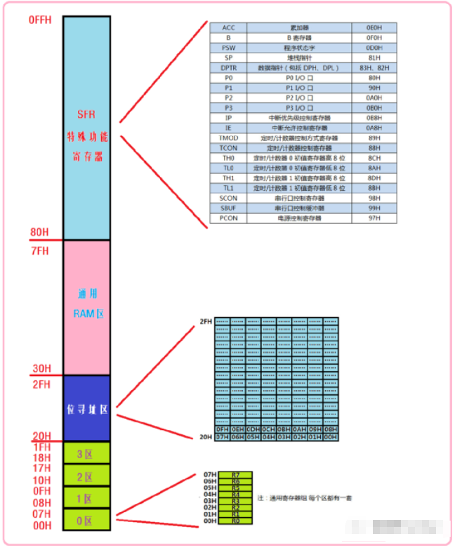 细说MCS-51单片机的物理存储空间