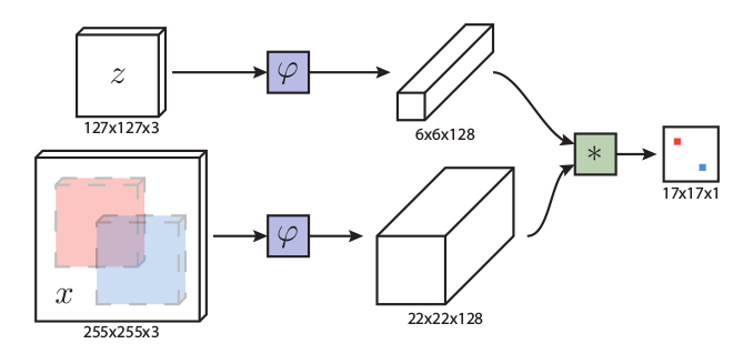 SiamFC：用于目标<b class='flag-5'>跟踪</b>的全卷积孪生<b class='flag-5'>网络</b> fully-convolutional <b class='flag-5'>siamese</b> <b class='flag-5'>networks</b> for object <b class='flag-5'>tracking</b>