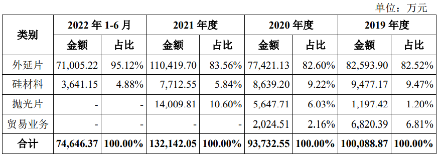 上海合晶科创板IPO获受理！超8成营收来自外延片，已突破12英寸技术，募资15.64亿研发及扩产优质外延片-上海合晶硅材料有限公司股票1