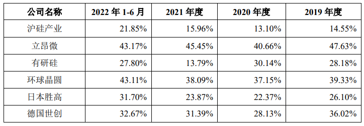 上海合晶科创板IPO获受理！超8成营收来自外延片，已突破12英寸技术，募资15.64亿研发及扩产优质外延片-上海合晶硅材料有限公司股票3