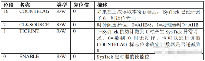 一文详解STM32的嘀嗒时钟(SysTick)