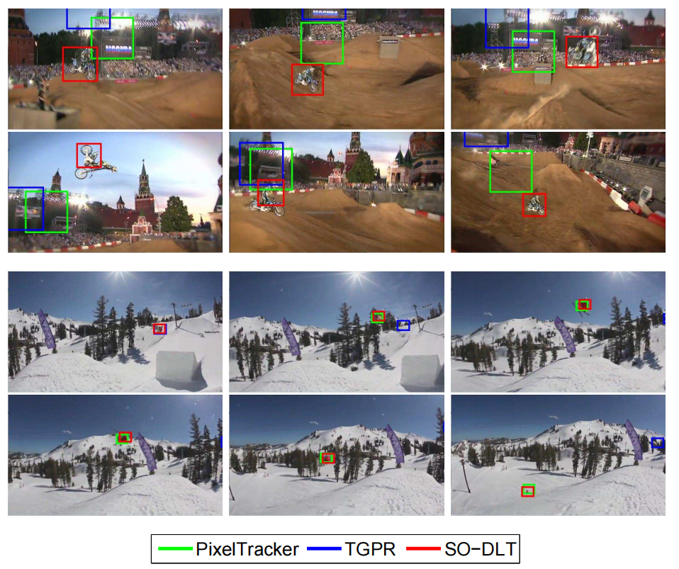 图1.摩托车越野赛1和滑雪视频序列的跟踪结果（SO-DLT是我们提出的跟踪器）