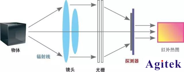 红外热成像仪的工作原理