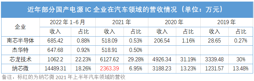 汽車半導體爆炸性增長，矽力杰多款車規電源管理芯片密集發布