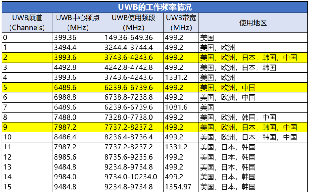 移动通信