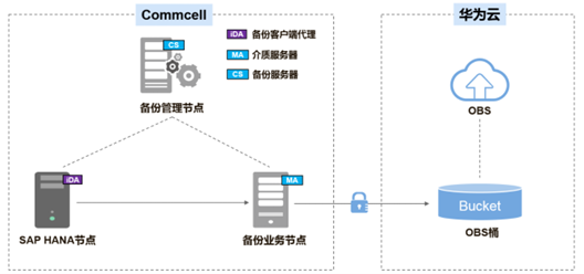 本地<b>数据</b>怎么备份上<b>云</b>？<b>华为</b><b>云</b><b>对象</b><b>存储</b><b>服务</b><b>OBS</b>帮你实现