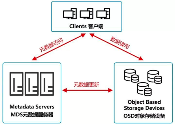 华为云OBS对象存储，企业存储的好帮手