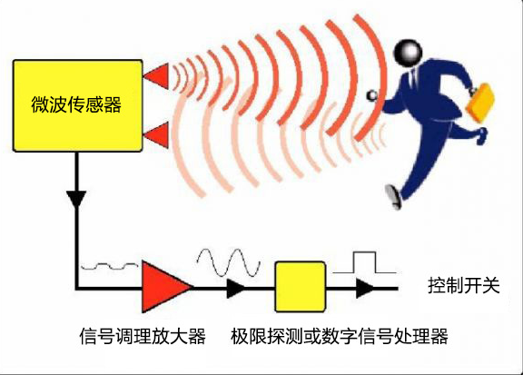 低功耗微波雷达模组的应用你都知道多少？