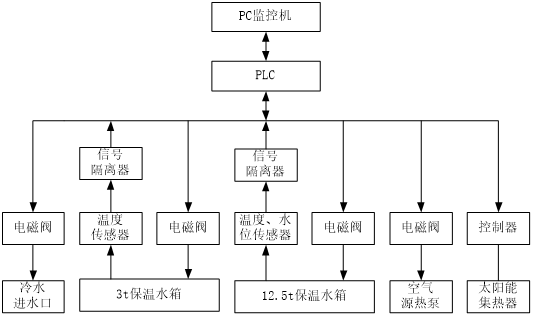 控制系统