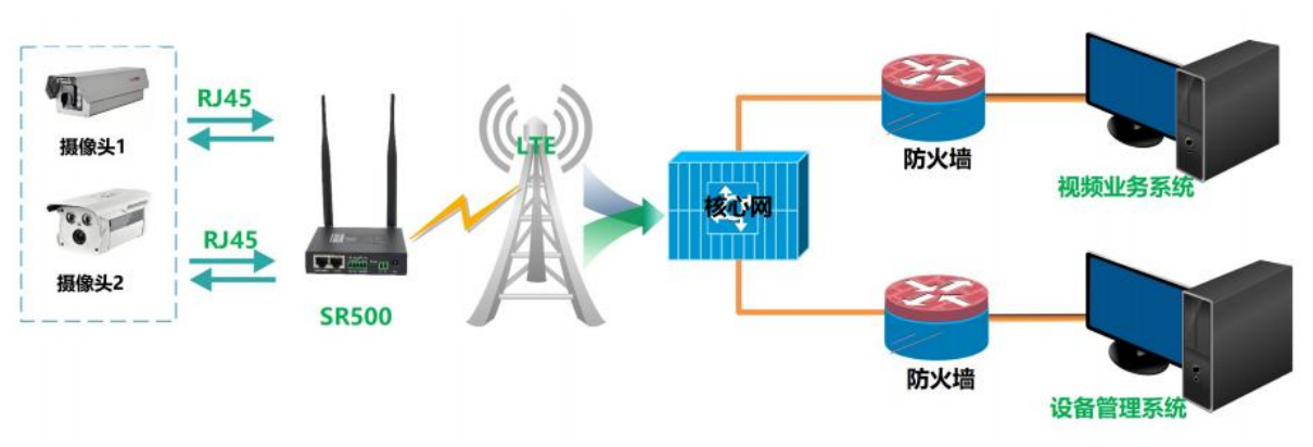 4G/5G工業路由器視頻傳輸應用方案