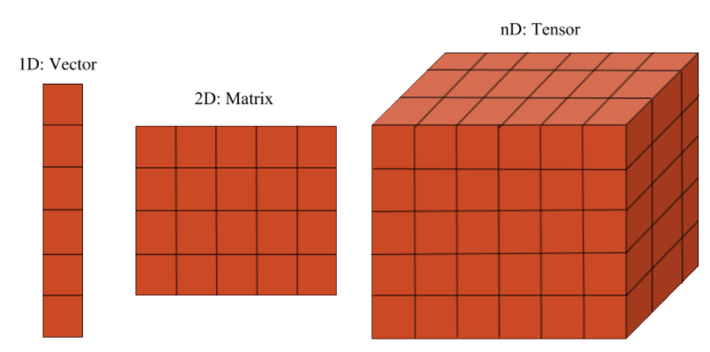 <b class='flag-5'>PyTorch</b>的简单实现