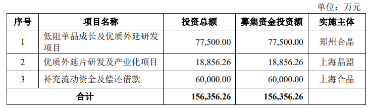 上海合晶科创板IPO获受理！超8成营收来自外延片，已突破12英寸技术，募资15.64亿研发及扩产优质外延片-上海合晶硅材料有限公司股票5