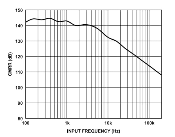 AD4020-24的CMRR频率变化。