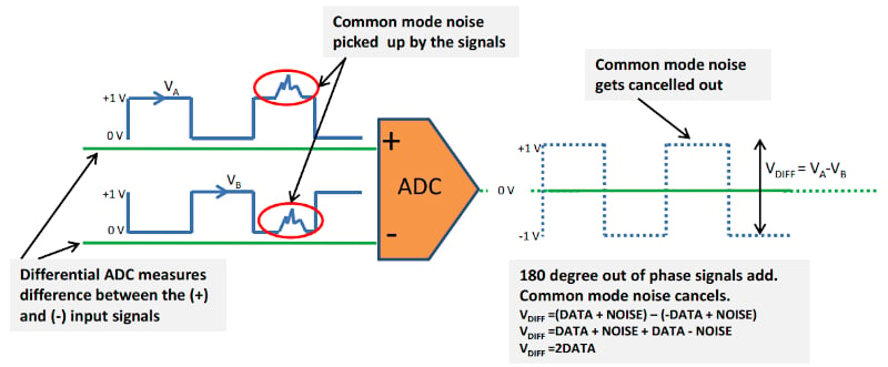 示例ADC测量其两个输入之间的电压差，消除了共模信号。