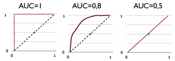 面积<b class='flag-5'>曲线</b><b class='flag-5'>AUC</b>（area under curve）