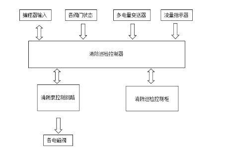 多电量变送器在消防巡检设备中的应用