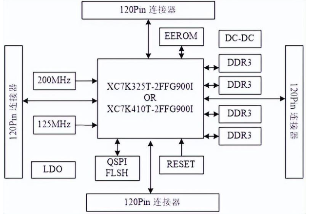 Xilinx FPGA電源設計與注意事項