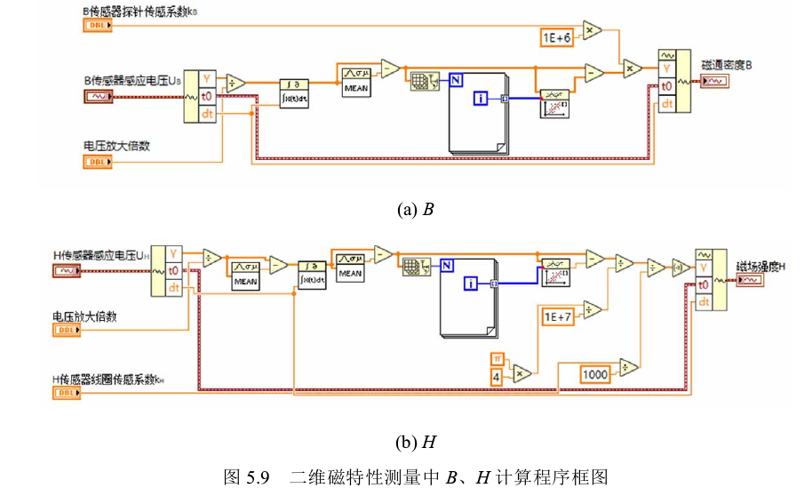 二维磁特性测量中B、H计算程序框图