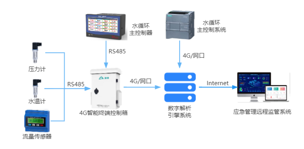 智改数转水循环在线监测系统，提升企业安全生产！