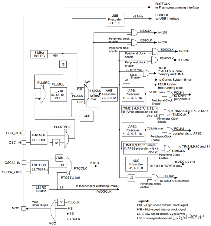 <b class='flag-5'>STM32</b><b class='flag-5'>入门</b><b class='flag-5'>学习</b><b class='flag-5'>笔记</b><b class='flag-5'>之时钟</b>树<b class='flag-5'>架构</b>（上）