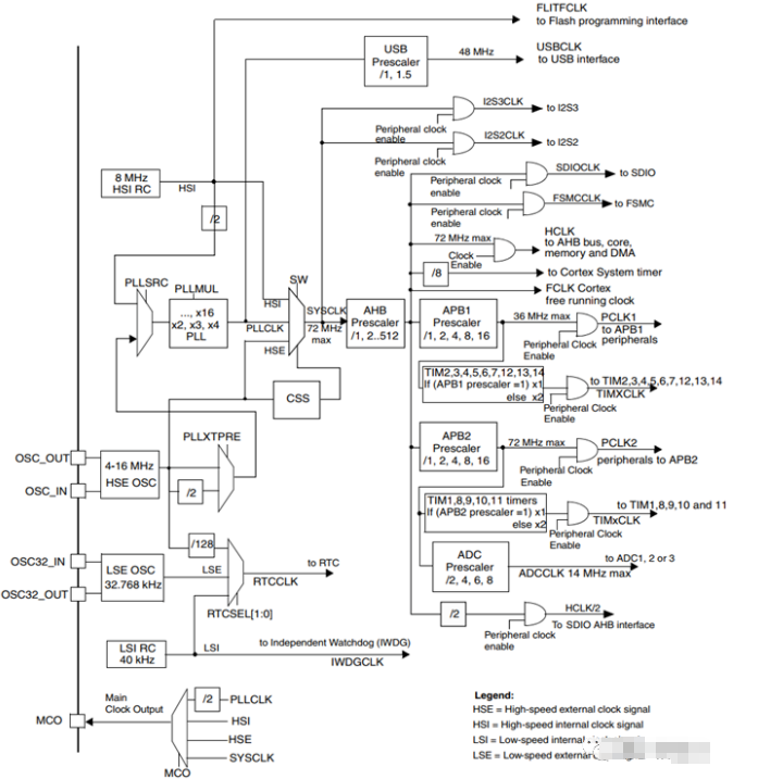 STM32F103单片机时钟树结构图及时钟配置