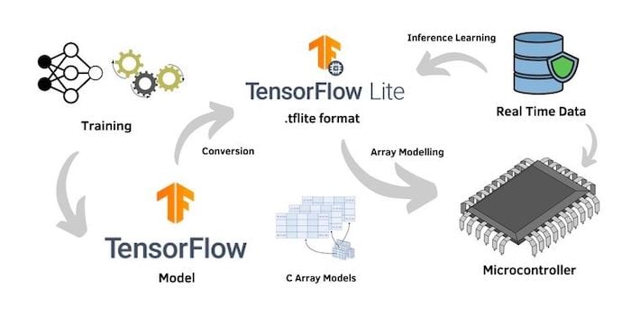 TensorFlow Lite Micro 工作流程。