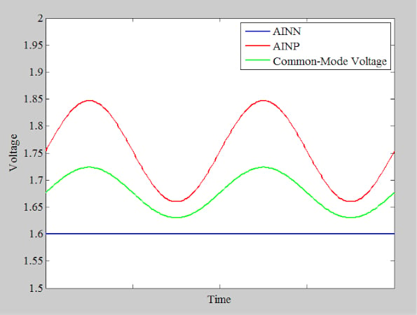 应用图示例，显示 AINN、AINP 和共模电压的电压与时间的关系。