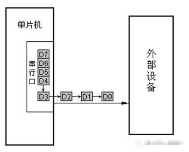 通信方式