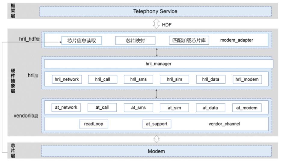 一文读懂RIL – OpenHarmony 3GPP 协议开发解读-3gpp协议中文版