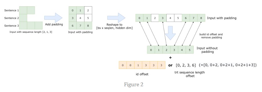 總結FasterTransformer Encoder(BERT)的cuda相關優化技巧