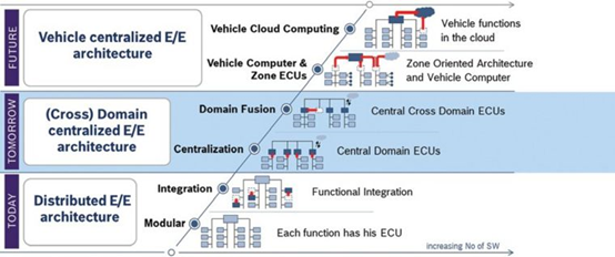汽车电子架构和CAN网络基础