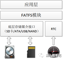 文件系统FatFs的移植