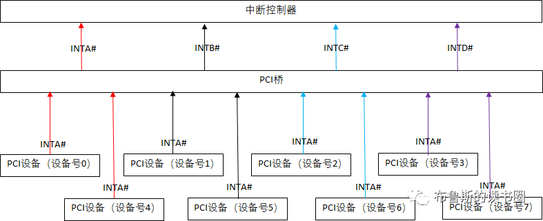 PCI Express体系结构导读笔记之桥和中断的基础知识