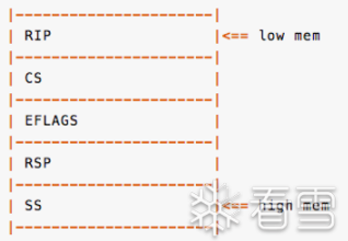 Linux<b class='flag-5'>內(nèi)核</b><b class='flag-5'>pwn</b>基礎(chǔ)知識