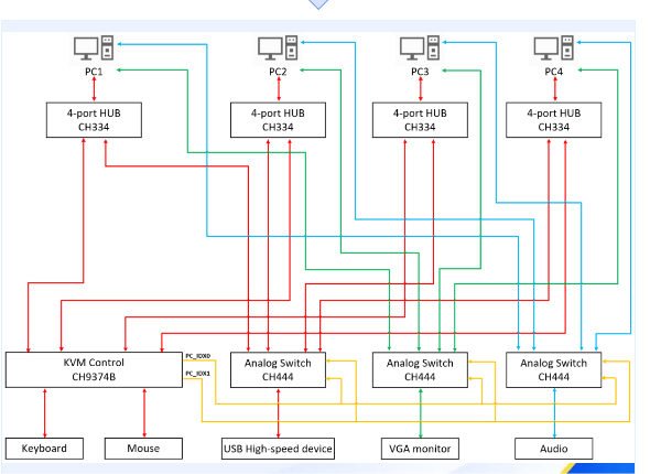 4口4口全速高速USB任意混插<b class='flag-5'>KVM</b><b class='flag-5'>切换</b><b class='flag-5'>方案</b>