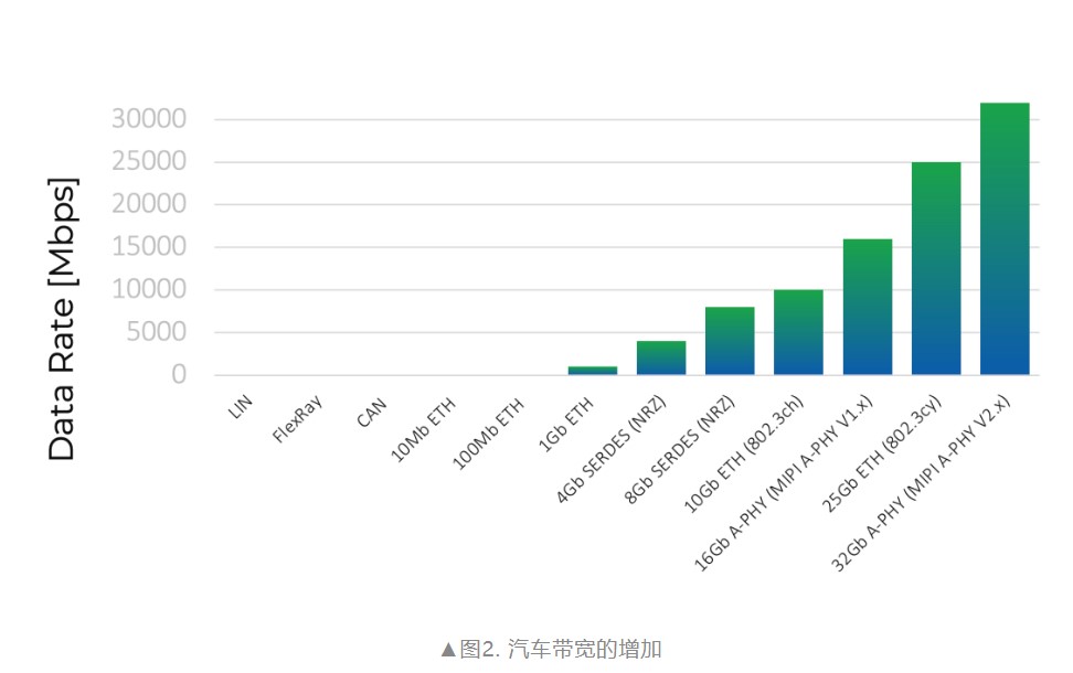 如何解決汽車高速連接的EMC問題