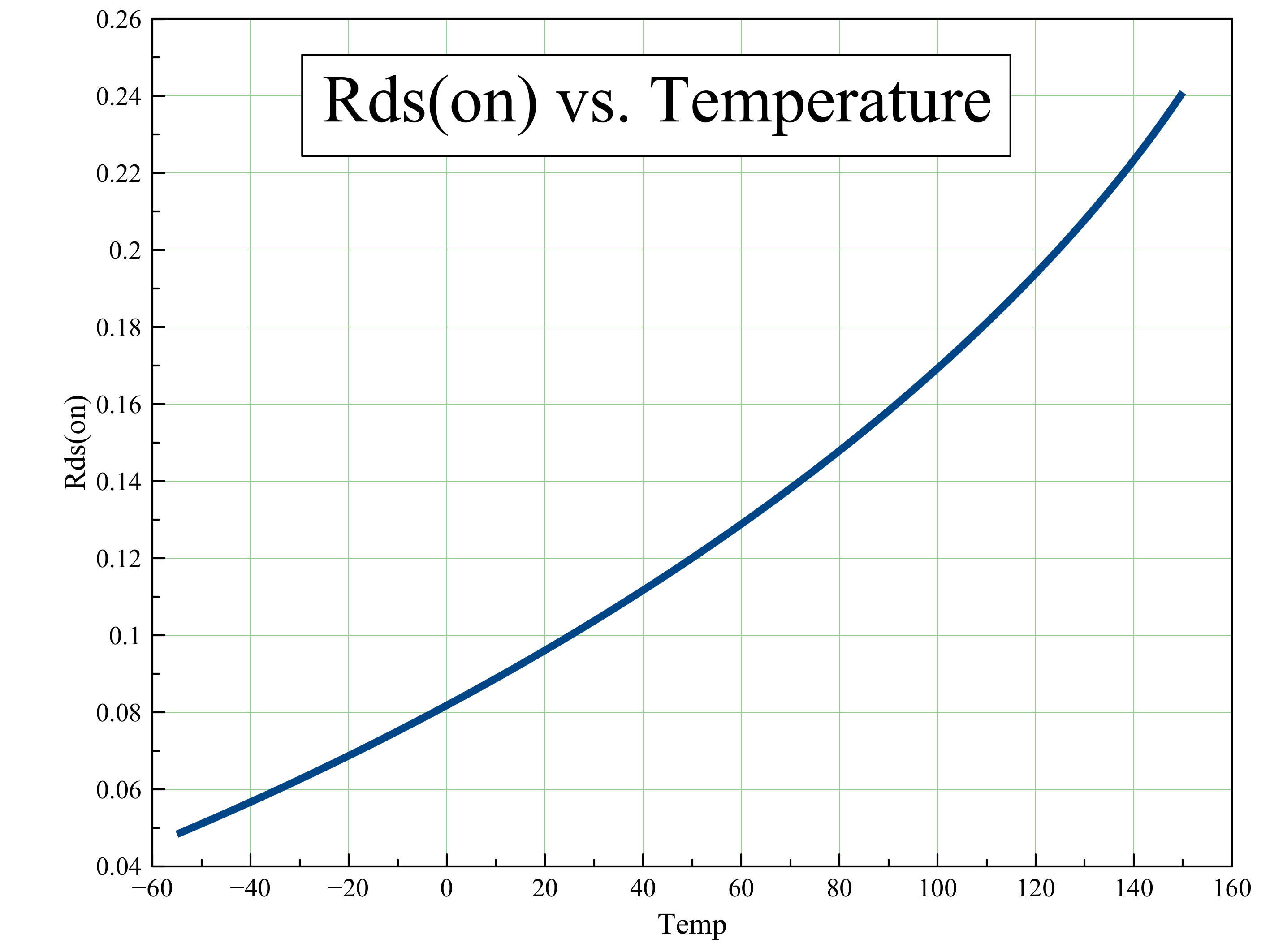 Rds（导通）电阻与结温的关系图