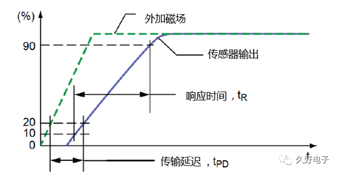 磁场