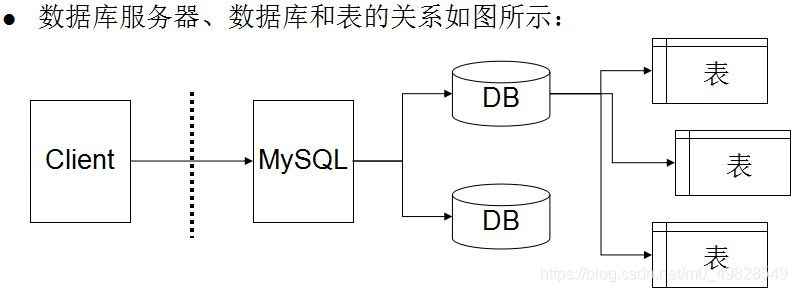 MySQL<b>数据库</b>服务器、<b>数据库</b>和表之间是什么关系