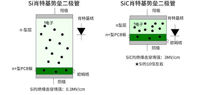 <b class='flag-5'>SiC</b><b class='flag-5'>肖特基勢壘二極管</b>和Si<b class='flag-5'>肖特基勢壘二極管</b>的比較