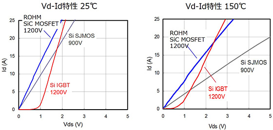 SiC-MOSFET与<b class='flag-5'>IGBT</b>的<b class='flag-5'>区别</b>