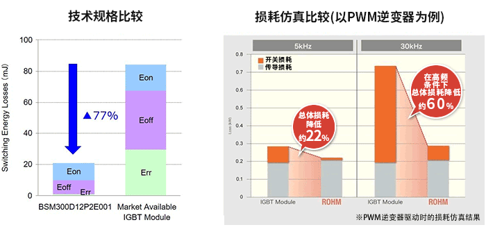 全SiC功率模块的开关损耗